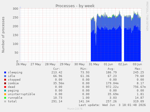 Processes