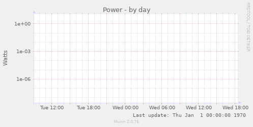 Power