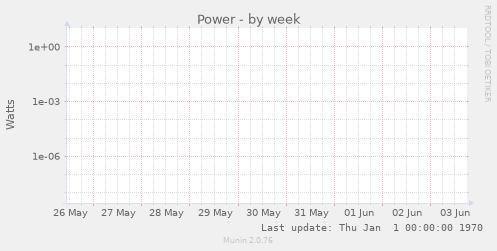 Power