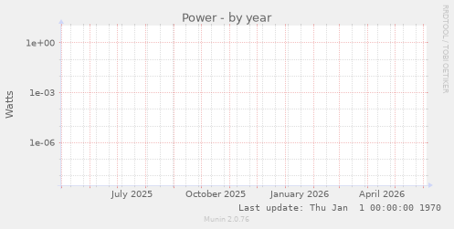 Power