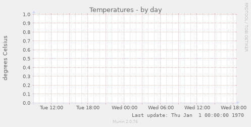 Temperatures