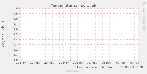 Temperatures