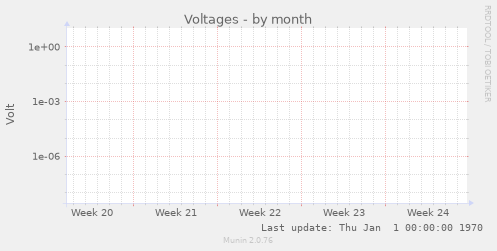 Voltages