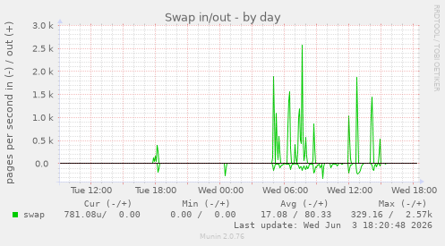 Swap in/out