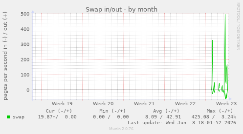 Swap in/out