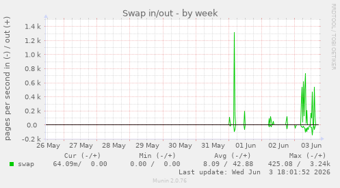 Swap in/out
