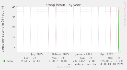Swap in/out