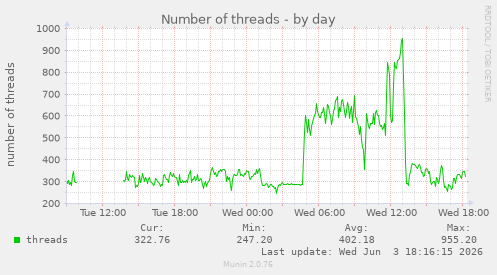 Number of threads
