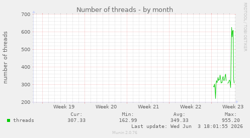 Number of threads