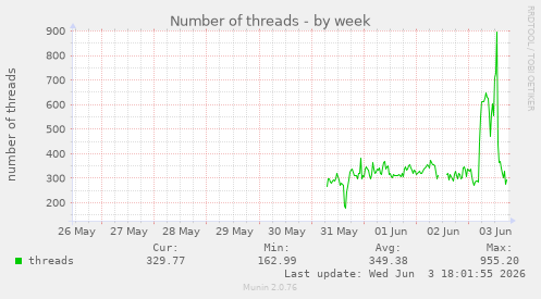Number of threads