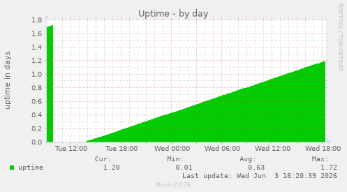 Uptime