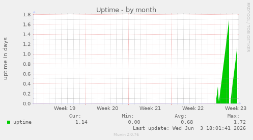 Uptime