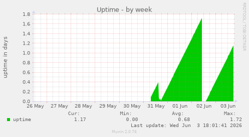 Uptime