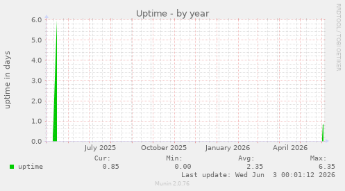 Uptime