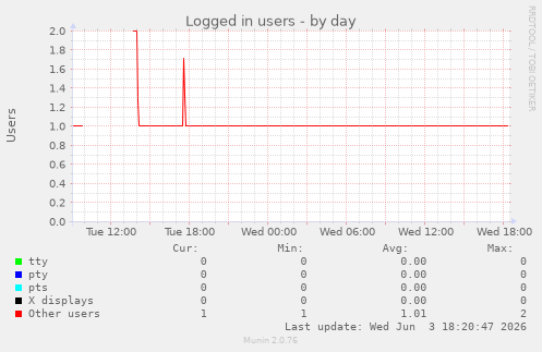 Logged in users