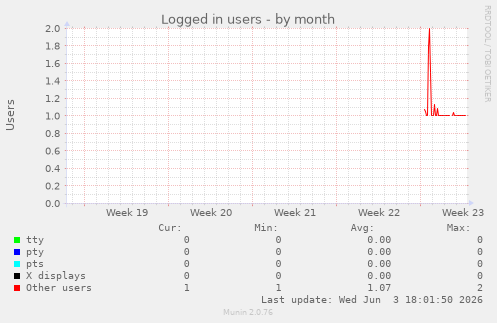 Logged in users