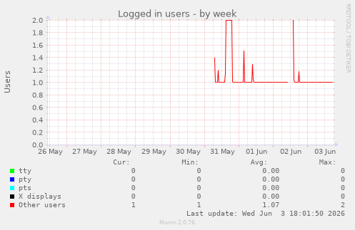 Logged in users