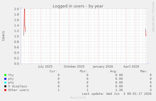 Logged in users