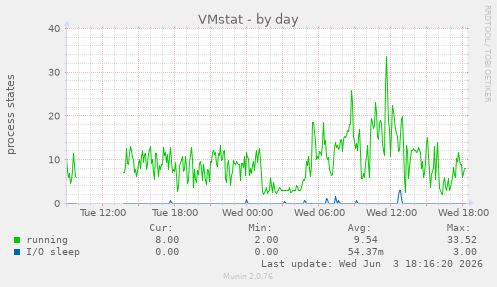 VMstat