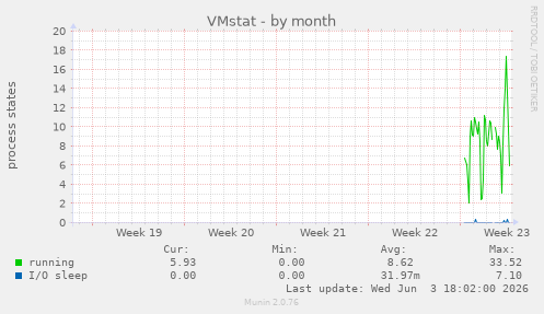 VMstat