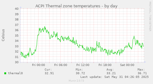 ACPI Thermal zone temperatures