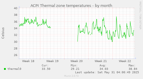 ACPI Thermal zone temperatures