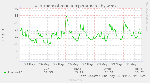 ACPI Thermal zone temperatures