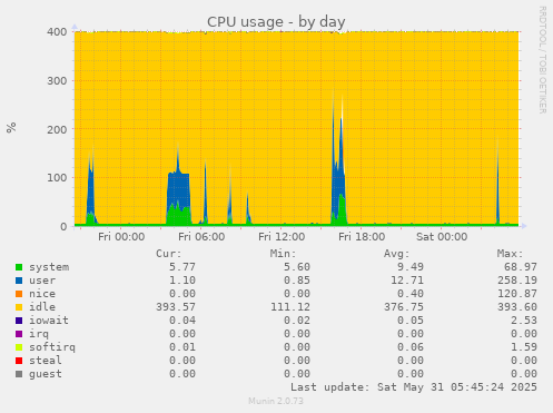 CPU usage