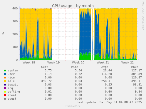 CPU usage