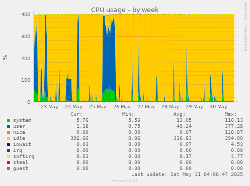 CPU usage