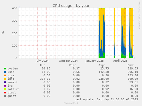 CPU usage