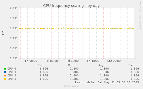 CPU frequency scaling