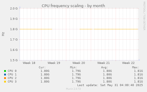 CPU frequency scaling