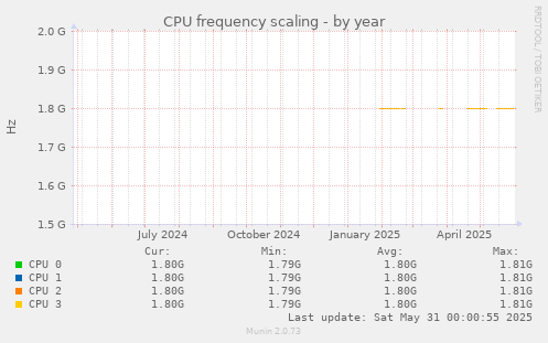 CPU frequency scaling