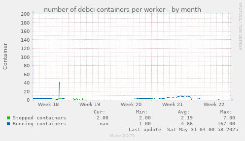 number of debci containers per worker