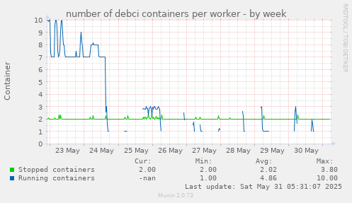 number of debci containers per worker
