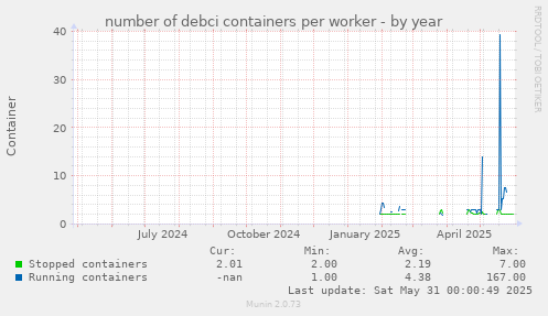 number of debci containers per worker