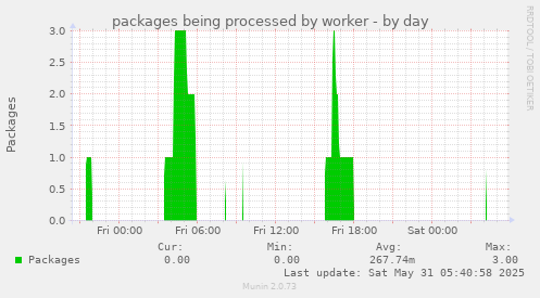 packages being processed by worker