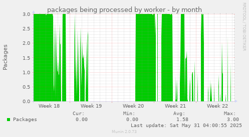 packages being processed by worker
