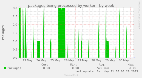 packages being processed by worker