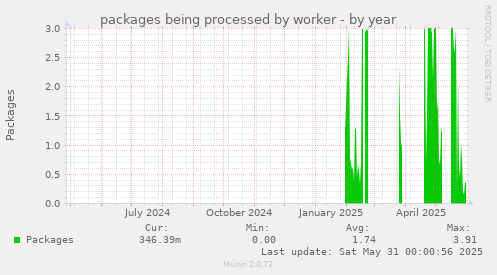 packages being processed by worker