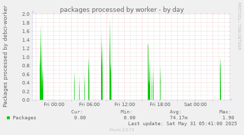 packages processed by worker