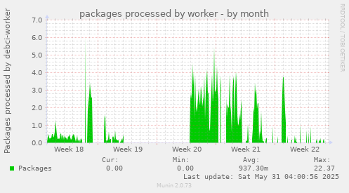 packages processed by worker