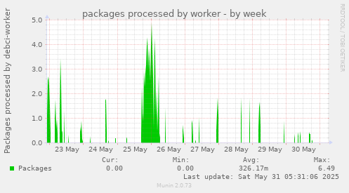 packages processed by worker