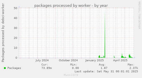 packages processed by worker