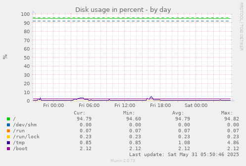 Disk usage in percent