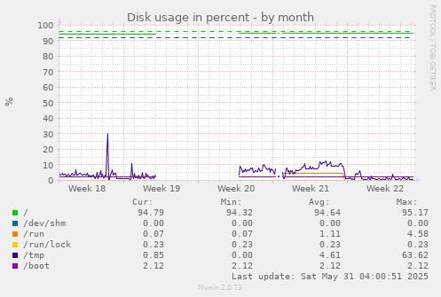 Disk usage in percent