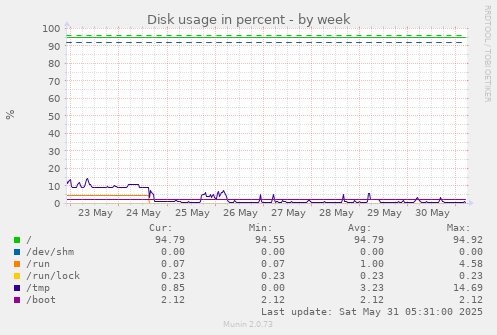 Disk usage in percent
