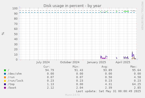 Disk usage in percent