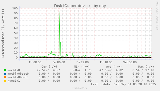 Disk IOs per device